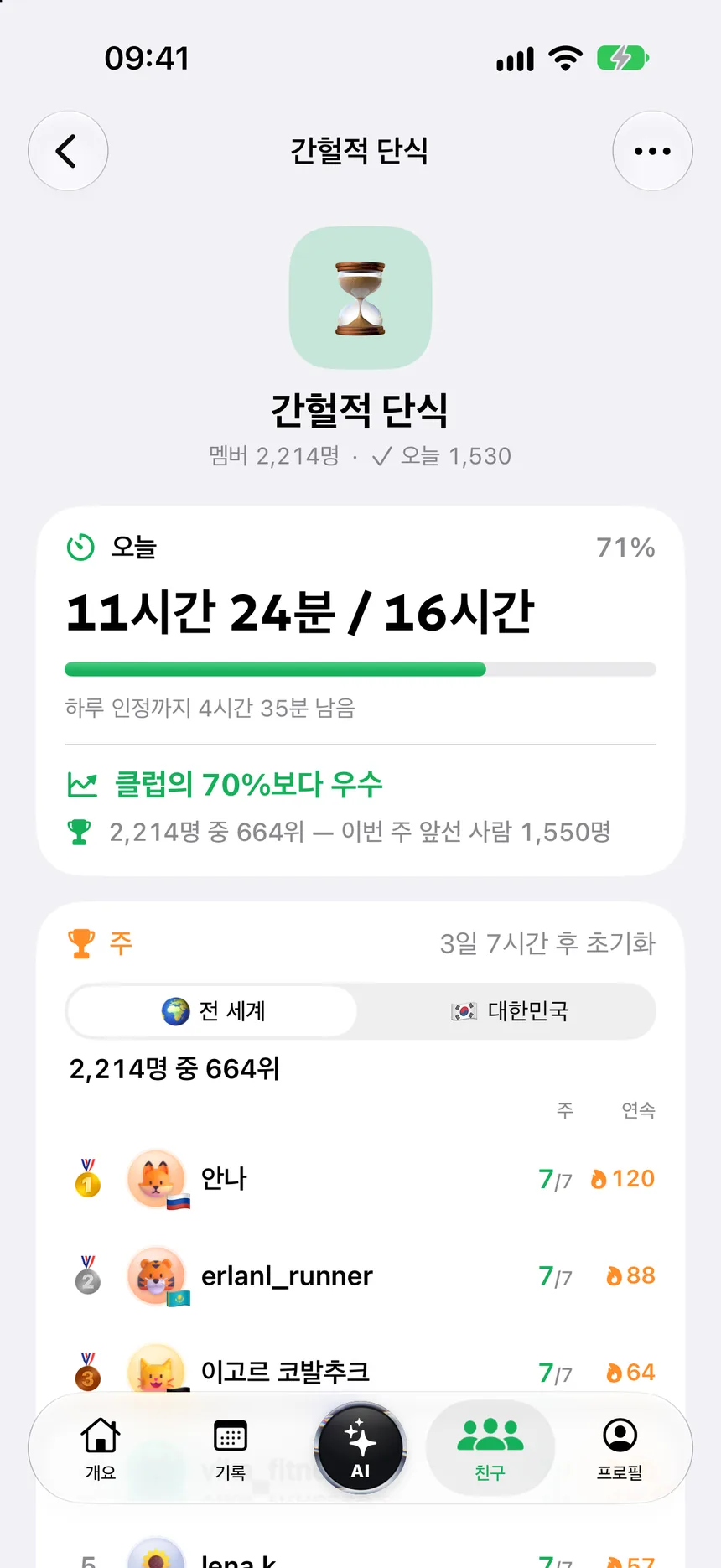간헐적 단식 클럽: 16시간 중 11시간 24분, 클럽의 70%보다 앞서는 중