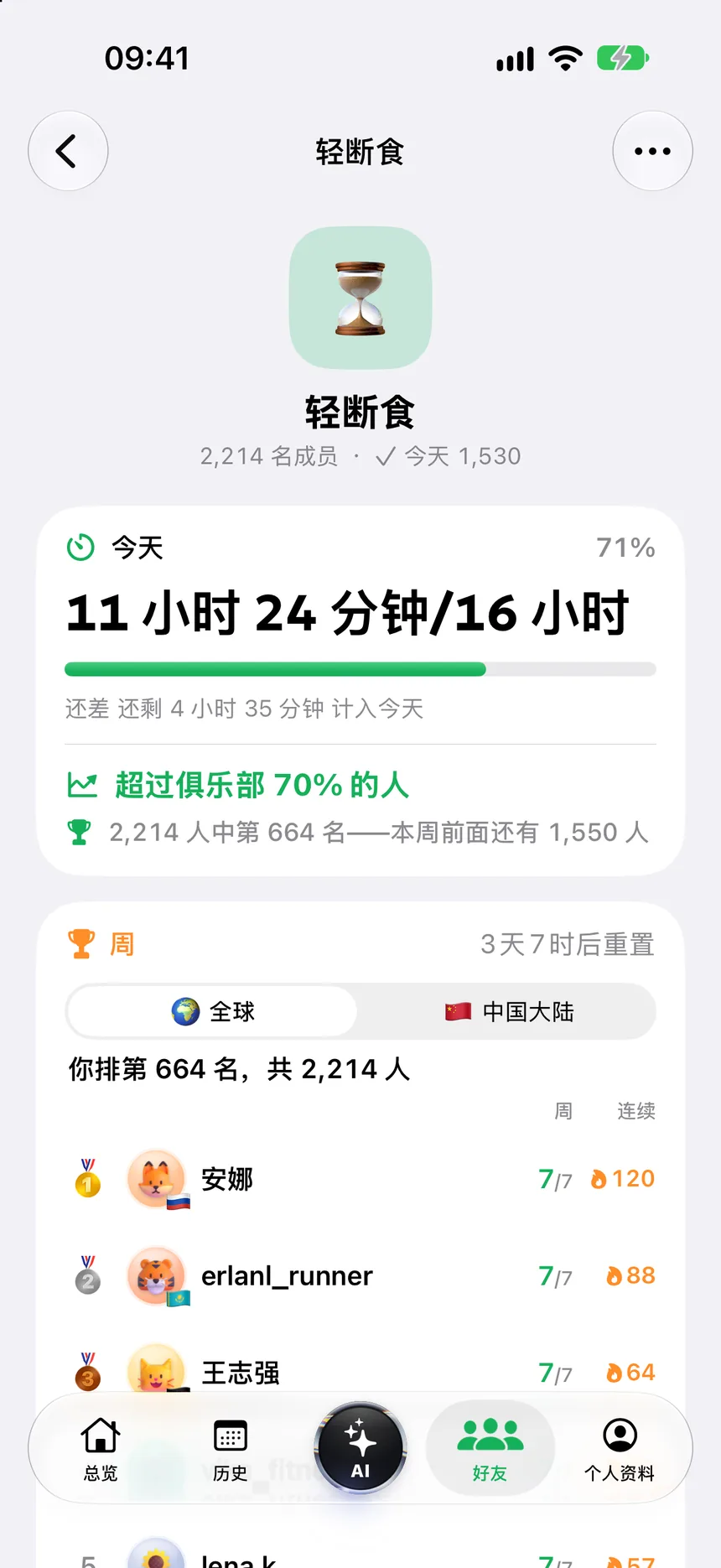 间歇性断食俱乐部:已坚持 11 小时 24 分钟,目标 16 小时,超过俱乐部 70% 的成员